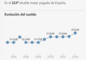 La alcaldesa de Ronda en el ránking de los sueldos más altos de los regidores