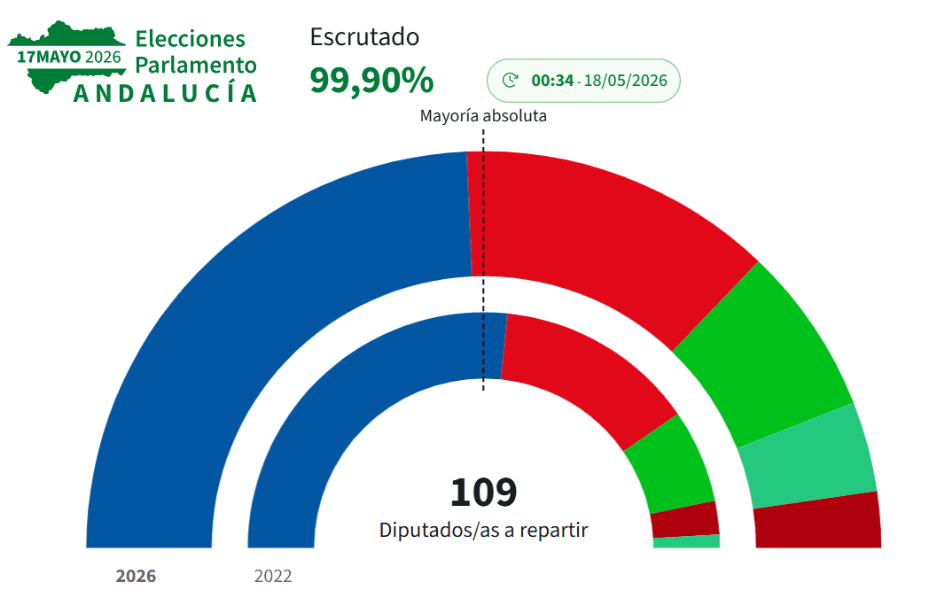 El Partido Popular pierde un escaño en Málaga y Moreno Bonilla queda en manos de VOX