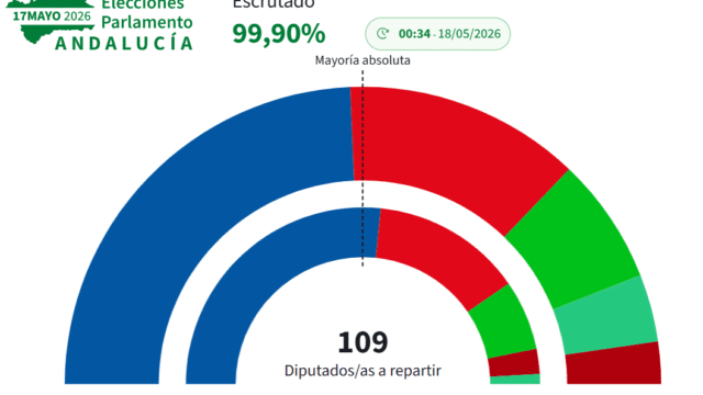 El Partido Popular pierde un escaño en Málaga y Moreno Bonilla queda en manos de VOX
